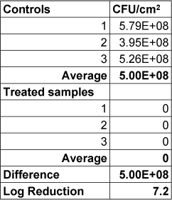 Table 1. Data from the triplicate testing of Iocide treatment of PAO1 biofilms versus untreated control.